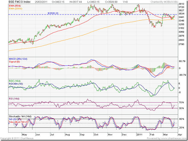 stock market charts india mutual funds investment march fmcg index chart